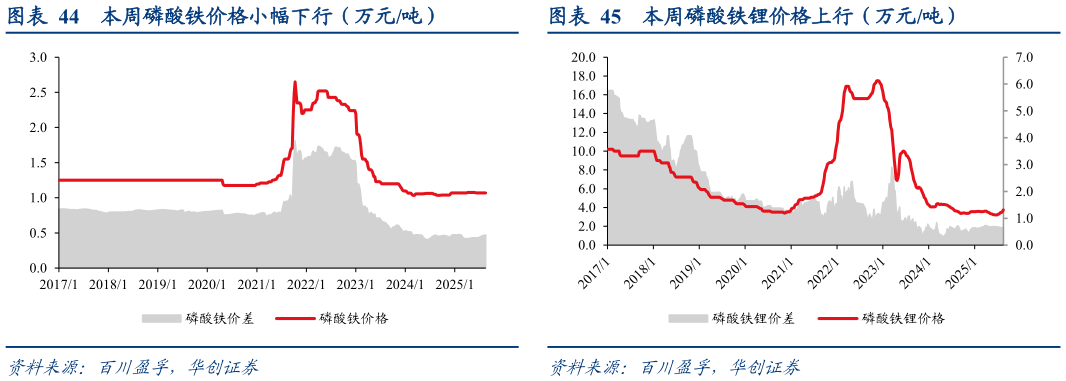 我想了解一下本周磷酸铁价格小幅下行(万元吨) 本周磷酸氢钙价格上行(元吨) 本周磷酸铁锂价格上行(万元吨)?