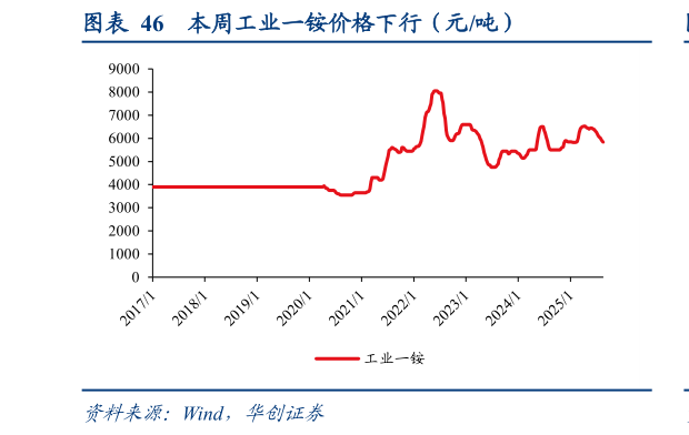 咨询下各位本周工业一铵价格下行(元吨)?
