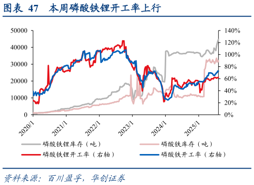如何看待本周磷酸铁锂开工率上行?