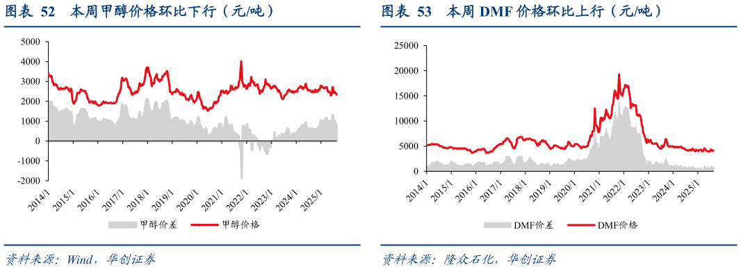 如何解释本周甲醇价格环比下行(元吨)?