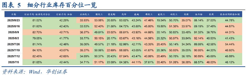谁知道细分行业库存百分位一览?