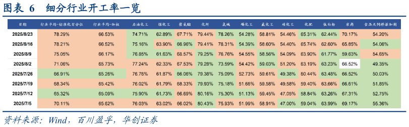 我想了解一下细分行业开工率一览?