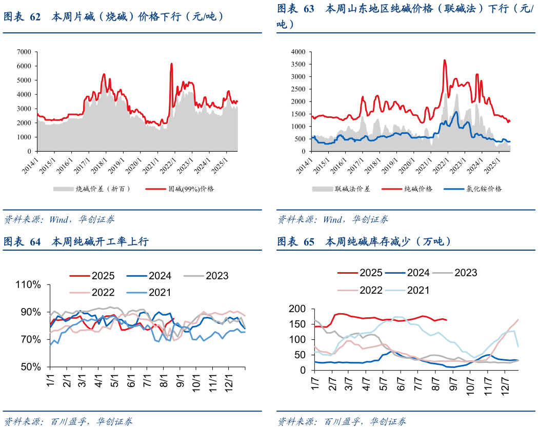 如何了解本周山东地区纯碱价格（联碱法）下行（元 本周纯碱库存减少（万吨）