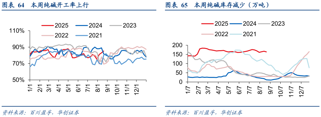 咨询下各位本周纯碱库存减少（万吨）
