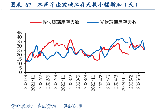 咨询大家本周浮法玻璃库存天数小幅增加（天）