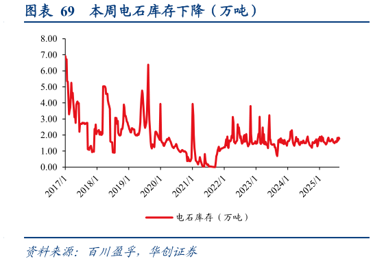各位网友请教一下本周电石库存下降（万吨）