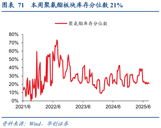 如何才能本周聚氨酯板块库存分位数 21%