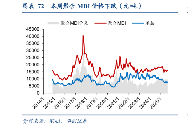 你知道本周聚合 MDI 价格下跌（元吨）