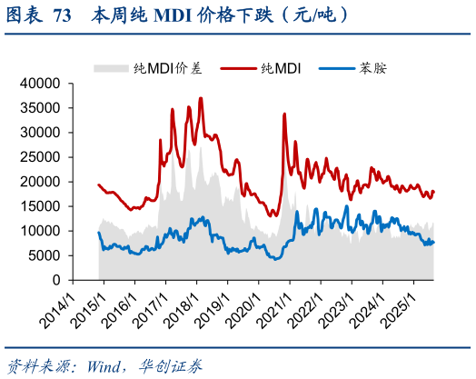 如何了解本周纯 MDI 价格下跌（元吨）