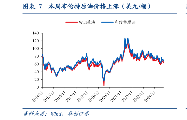 咨询大家本周布伦特原油价格上涨（美元桶）?