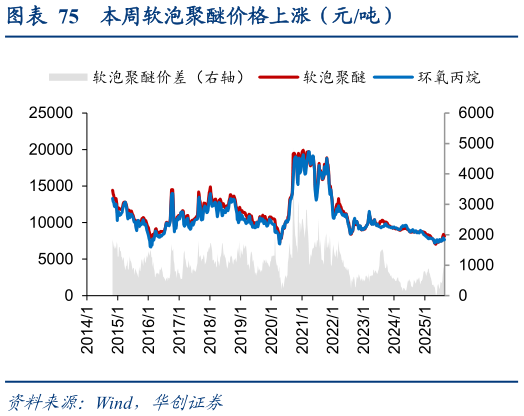 想问下各位网友本周软泡聚醚价格上涨（元吨）