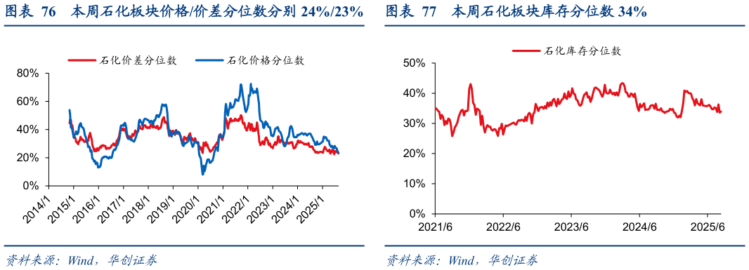 如何了解本周石化板块价格价差分位数分别 24%23%本周石化板块库存分位数 34%