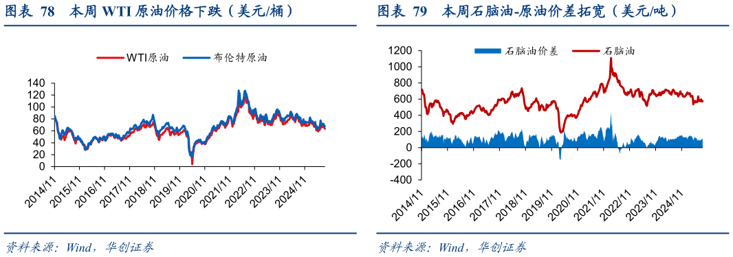 如何了解本周 WTI 原油价格下跌（美元桶）