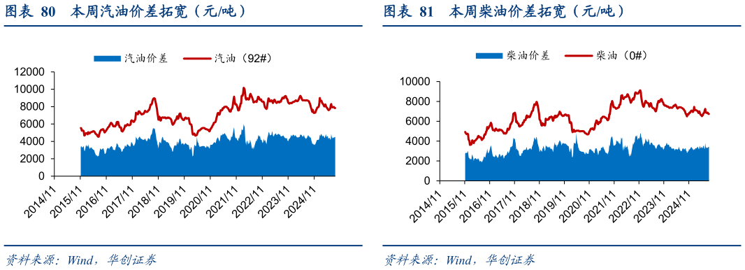 想关注一下本周柴油价差拓宽（元吨）