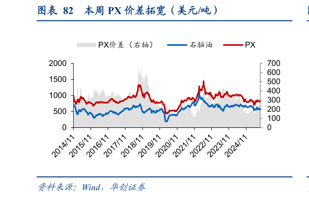 谁能回答本周 PX 价差拓宽（美元吨）