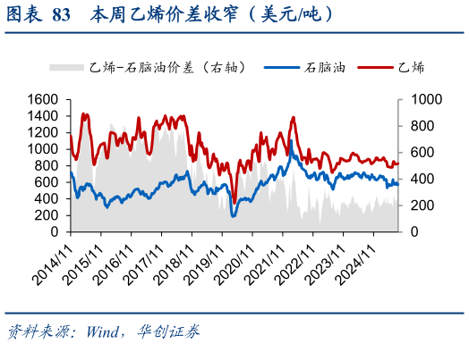 如何了解本周乙烯价差收窄（美元吨）