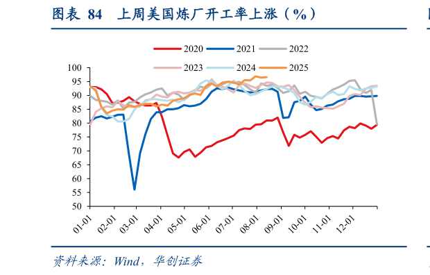 怎样理解上周美国炼厂开工率上涨（%）