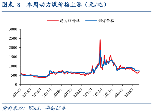 各位网友请教一下本周动力煤价格上涨（元吨）?