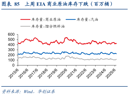 想关注一下上周 EIA 商业原油库存下跌（百万桶）