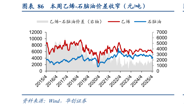 我想了解一下本周乙烯-石脑油价差收窄（元吨）