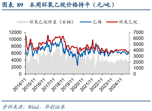 各位网友请教一下本周环氧乙烷价格持平（元吨）