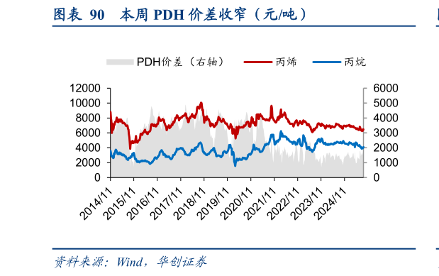 想问下各位网友本周 PDH 价差收窄（元吨）