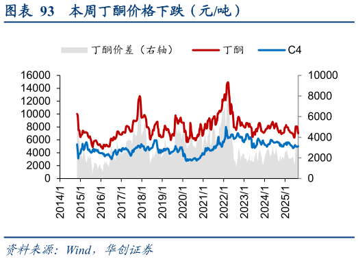 谁能回答本周丁酮价格下跌（元吨）