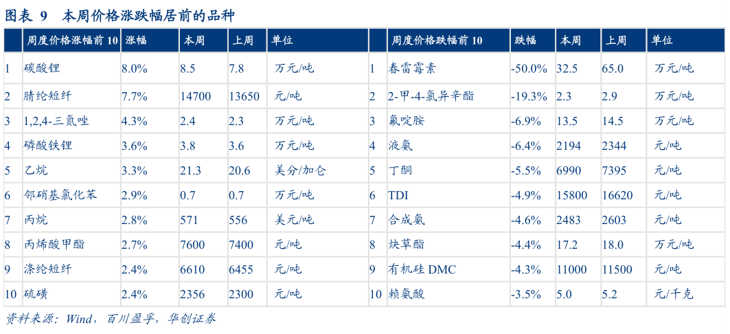 各位网友请教一下本周价格涨跌幅居前的品种?
