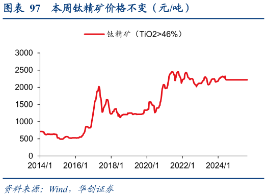 各位网友请教一下本周钛精矿价格不变（元吨）