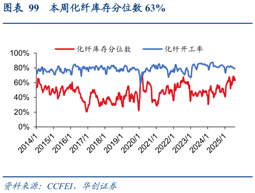 谁能回答本周化纤库存分位数 63%