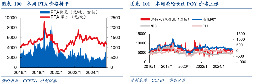 想问下各位网友本周 PTA 价格持平本周涤纶长丝 POY 价格上涨