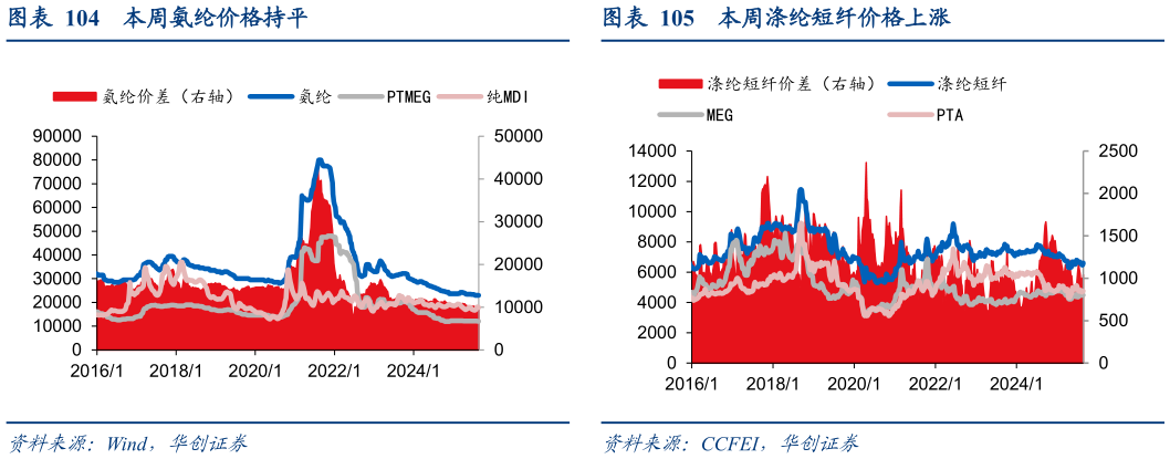 我想了解一下本周涤纶短纤价格上涨 本周粘胶长丝价格持平 本周氨纶价格持平