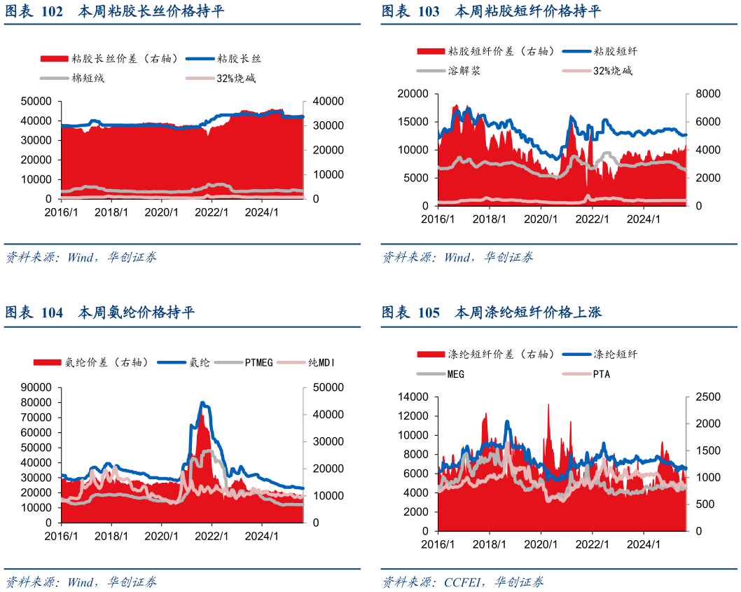 怎样理解本周粘胶长丝价格持平 本周氨纶价格持平