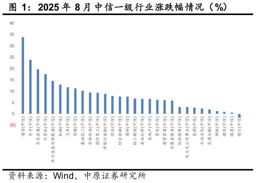 请问一下2025 年 8 月 中信一级行业涨跌幅情况（%）