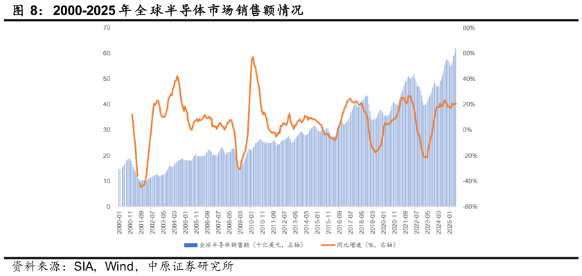谁能回答2000-2025 年 全 球半导体市场销售额情况