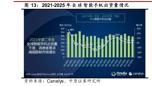 你知道2021-2025 年 全 球 智能手机出货量情况