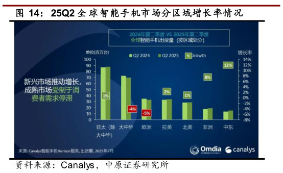 一起讨论下25Q2 全 球智能手机市场分区域增长率情况