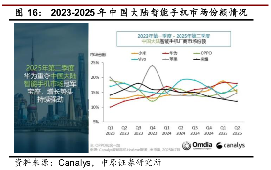 如何看待2023-2025 年 中 国大陆智能手机市场份额情况