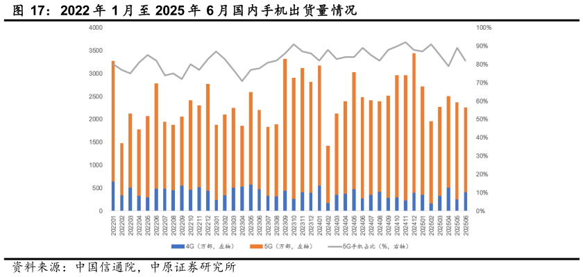 如何解释2022 年 1 月 至 2025 年 6 月国内手机出货量情况