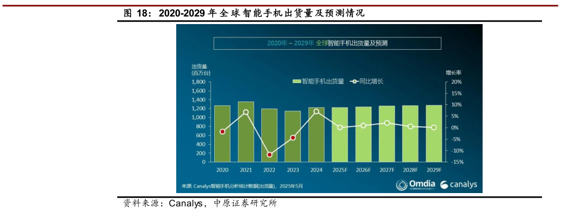 谁能回答2020-2029 年 全 球 智能手机出货量及预测情况