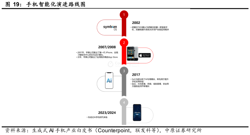 请问一下手机智能化演进路线图