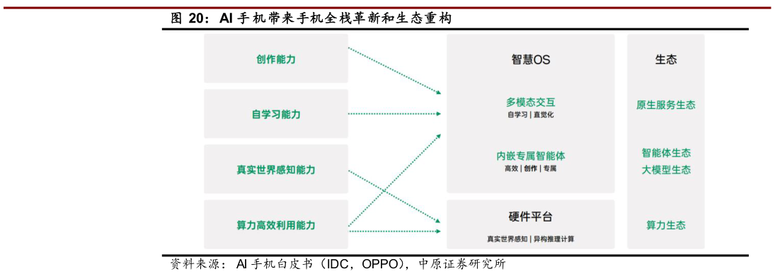 想问下各位网友AI 手 机带来手机全栈革新和生态重构