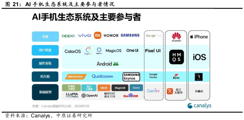 咨询下各位AI 手机生态系统及主要参与者情况