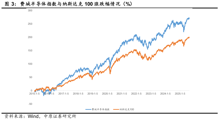 如何才能费城半导体指数与纳斯达克 100 涨跌幅情况（%）