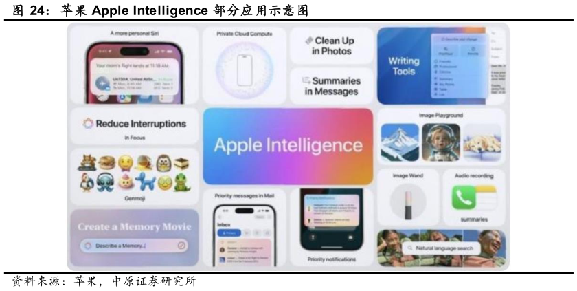 谁知道苹果 Apple Intelligence 部分应用示意图