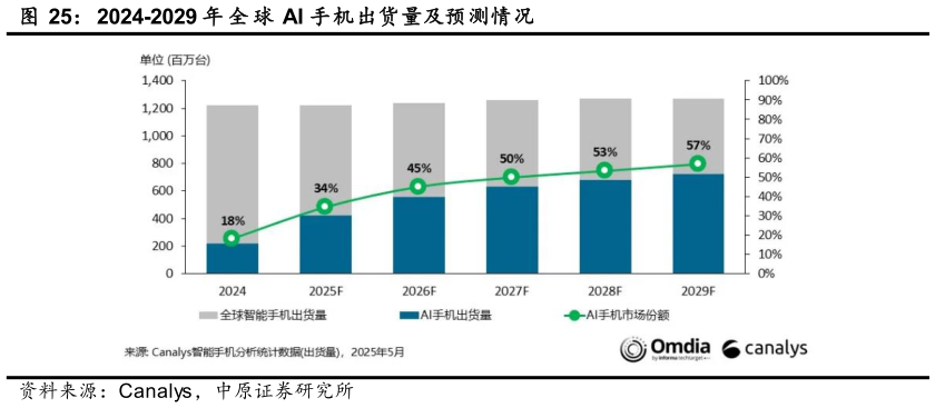 谁能回答2024-2029 年 全 球 AI 手机出货量及预测情况