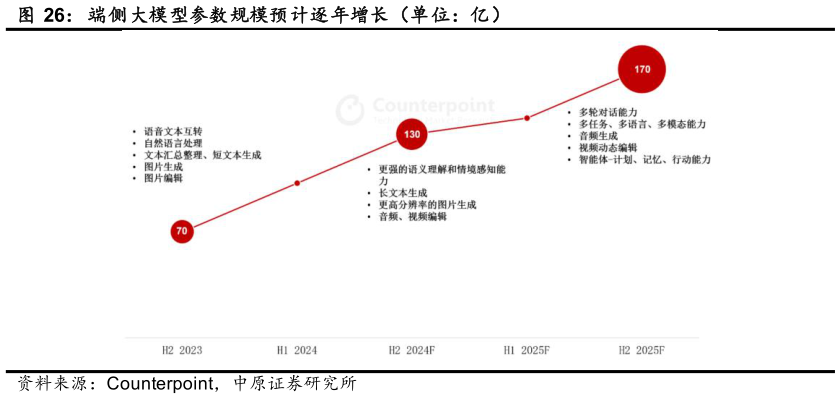 咨询下各位端侧大模型参数规模预计逐年增长（单位：亿）