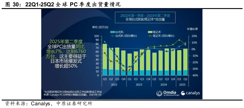 各位网友请教一下22Q1-25Q2 全 球 PC 季 度出货量情况