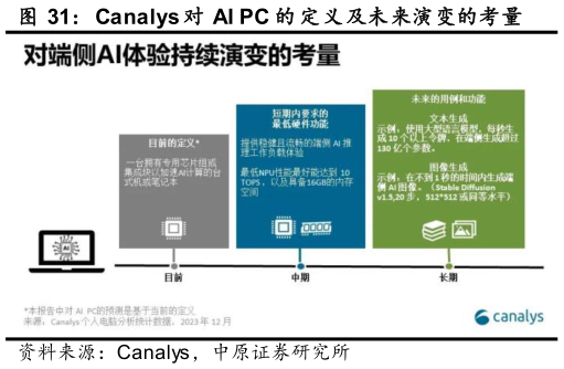 想问下各位网友Canalys 对 AI PC 的 定义及未来演变的考量