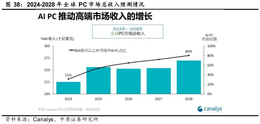 如何了解2024-2028 年 全 球 PC 市场总收入预测情况